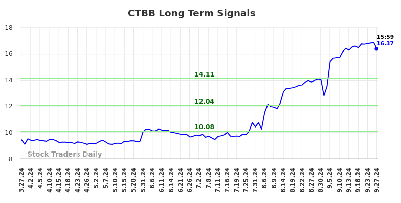 CTBB Long Term Analysis for September 29 2024