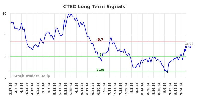 CTEC Long Term Analysis for September 29 2024