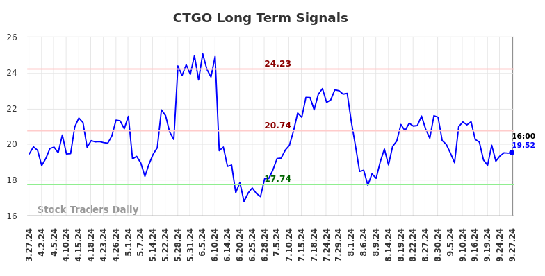 CTGO Long Term Analysis for September 29 2024