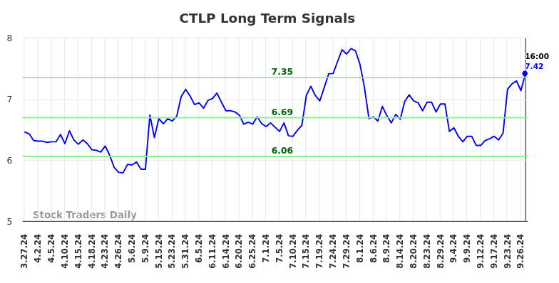 CTLP Long Term Analysis for September 29 2024