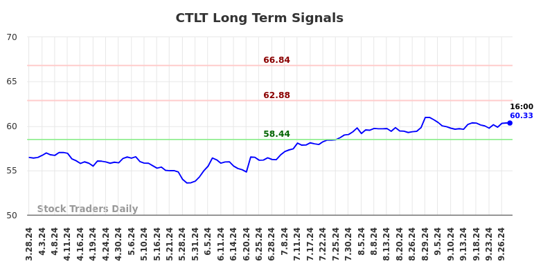 CTLT Long Term Analysis for September 29 2024 CTLT Long Term Analysis for September 29 2024