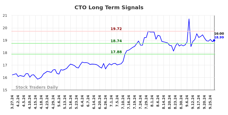 CTO Long Term Analysis for September 29 2024