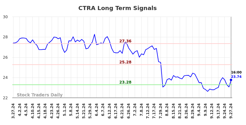 CTRA Long Term Analysis for September 29 2024