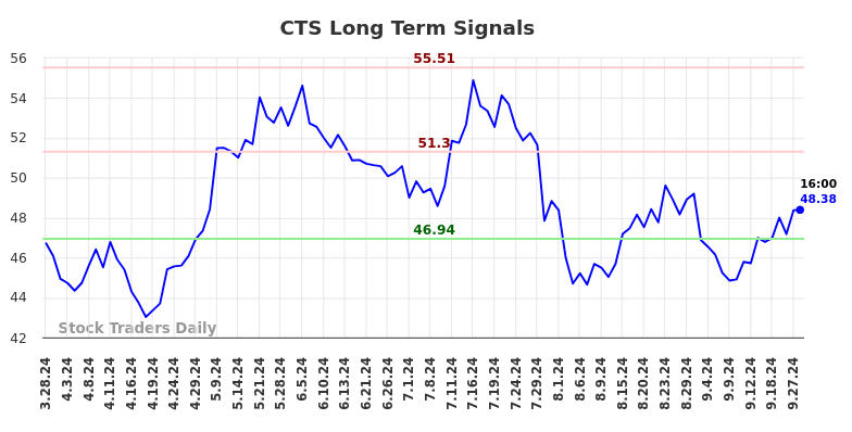 CTS Long Term Analysis for September 29 2024