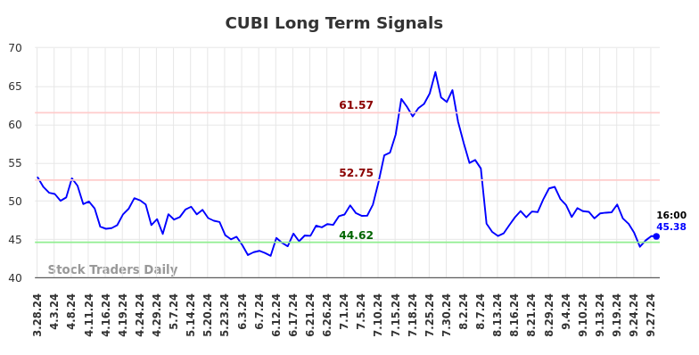 CUBI Long Term Analysis for September 29 2024