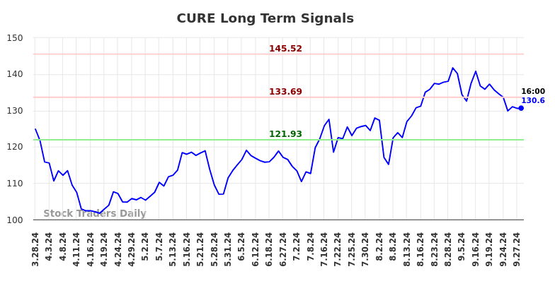 CURE Long Term Analysis for September 29 2024