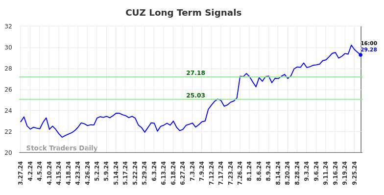 CUZ Long Term Analysis for September 29 2024