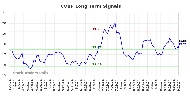 CVBF Long Term Analysis for September 29 2024