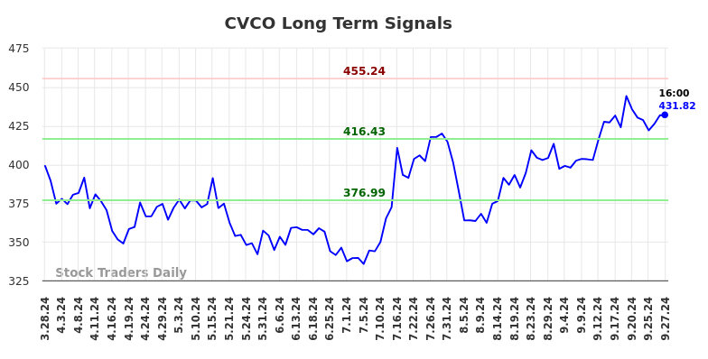 CVCO Long Term Analysis for September 29 2024