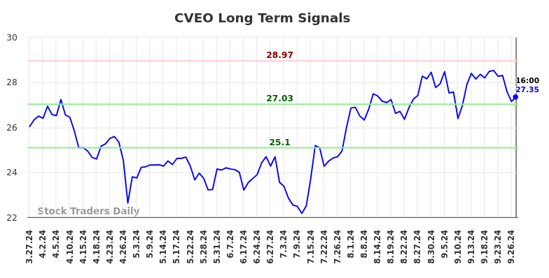 CVEO Long Term Analysis for September 29 2024