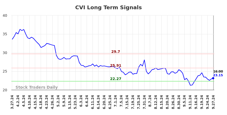 CVI Long Term Analysis for September 29 2024