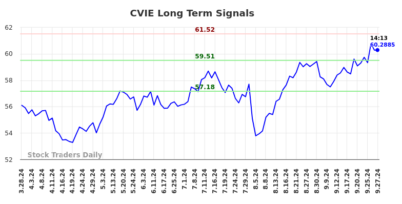 CVIE Long Term Analysis for September 29 2024