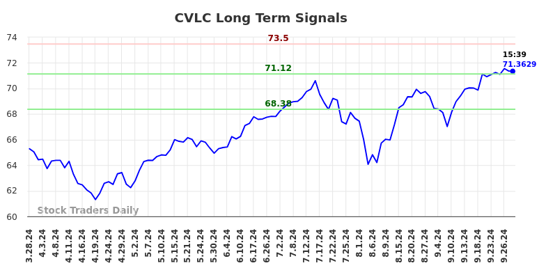 CVLC Long Term Analysis for September 29 2024