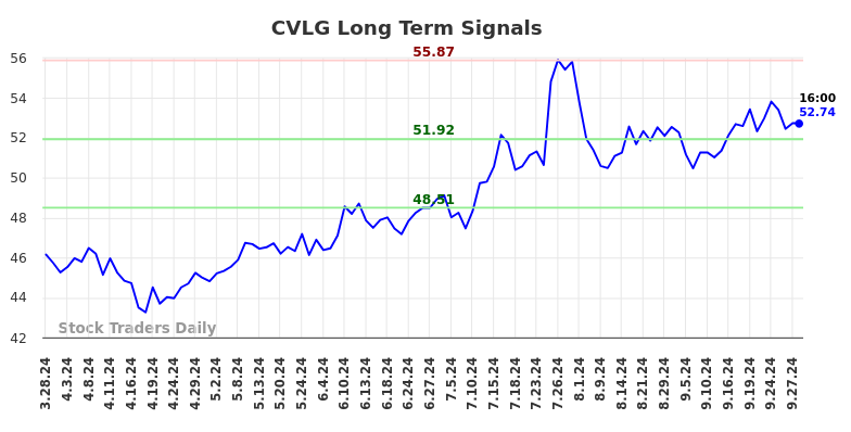 CVLG Long Term Analysis for September 29 2024