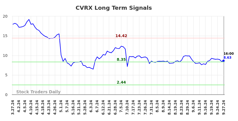 CVRX Long Term Analysis for September 29 2024