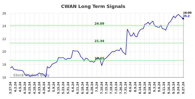 CWAN Long Term Analysis for September 29 2024