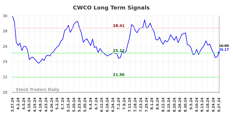 CWCO Long Term Analysis for September 29 2024