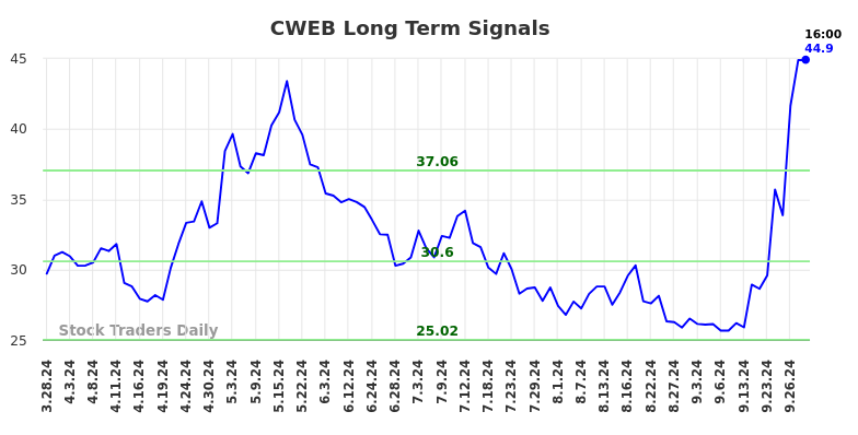 CWEB Long Term Analysis for September 29 2024