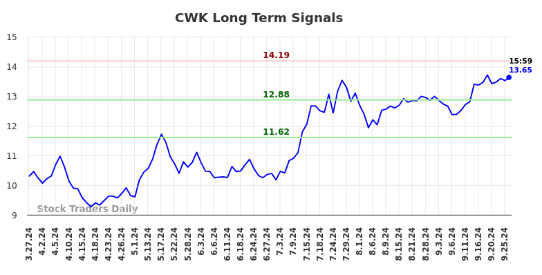 CWK Long Term Analysis for September 29 2024