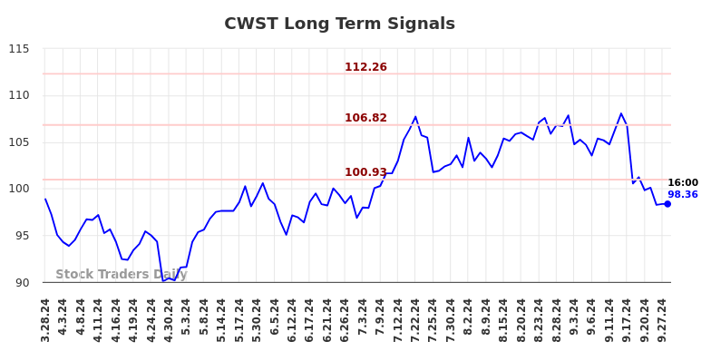 CWST Long Term Analysis for September 29 2024