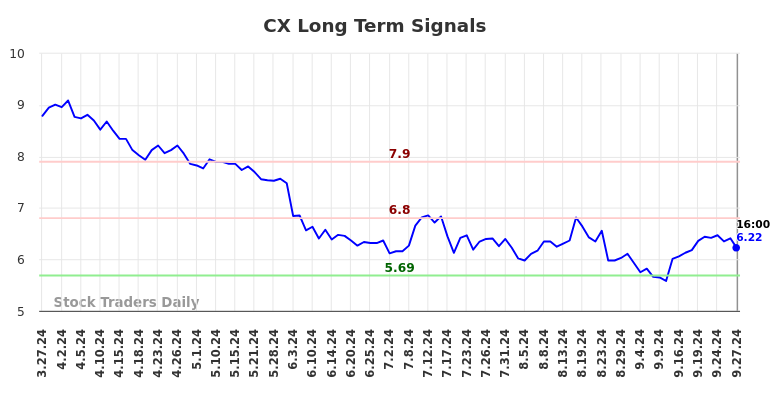 CX Long Term Analysis for September 29 2024