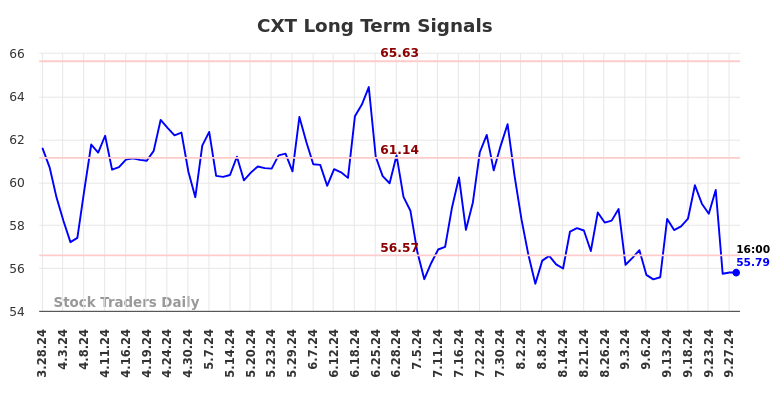 CXT Long Term Analysis for September 29 2024