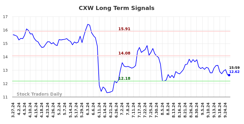 CXW Long Term Analysis for September 29 2024