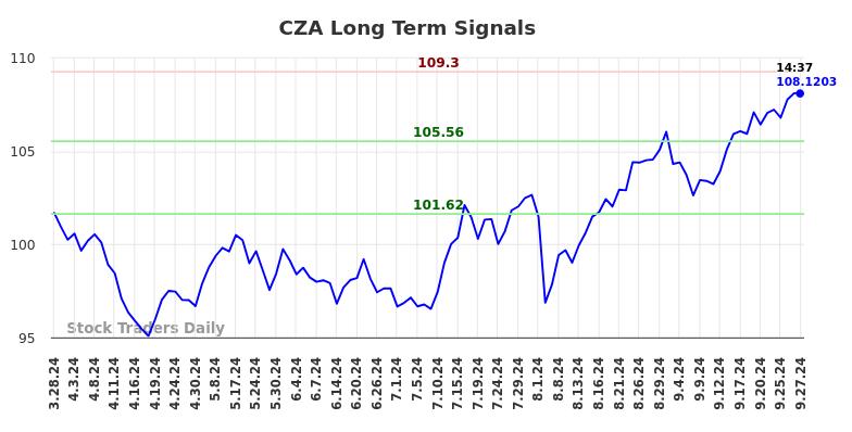 CZA Long Term Analysis for September 29 2024