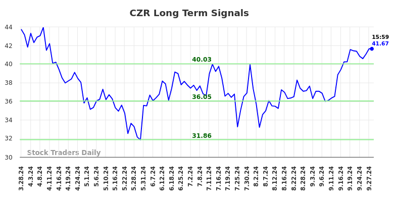 CZR Long Term Analysis for September 29 2024