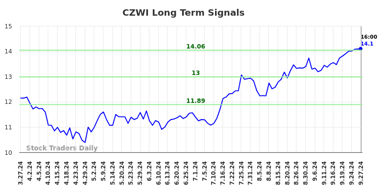 CZWI Long Term Analysis for September 29 2024