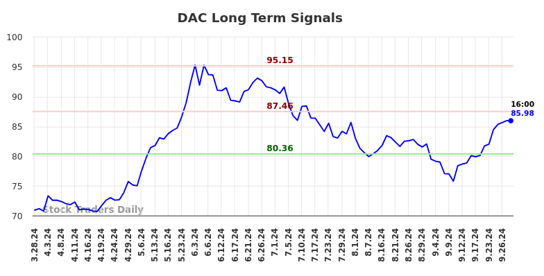 DAC Long Term Analysis for September 29 2024