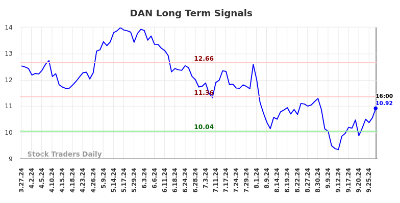 DAN Long Term Analysis for September 29 2024