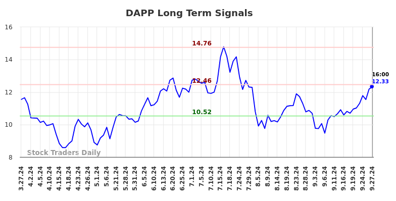 DAPP Long Term Analysis for September 29 2024