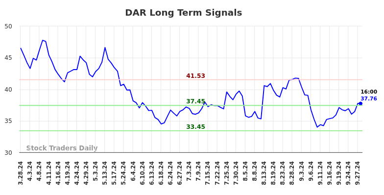 DAR Long Term Analysis for September 29 2024