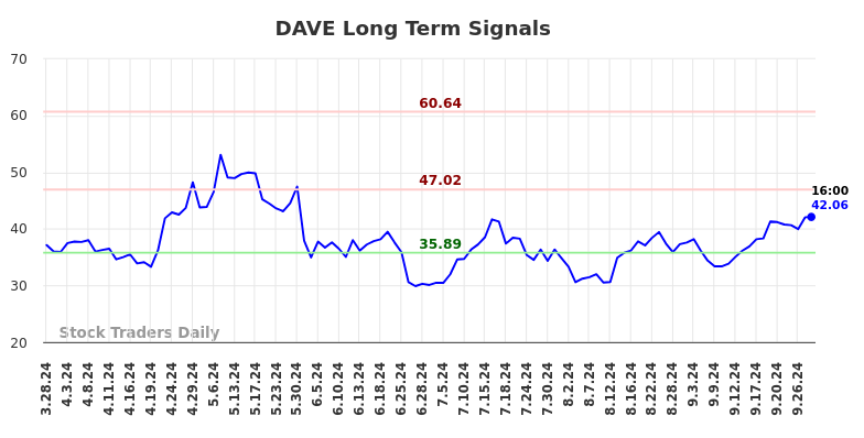 DAVE Long Term Analysis for September 29 2024