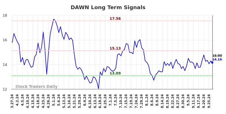 DAWN Long Term Analysis for September 29 2024