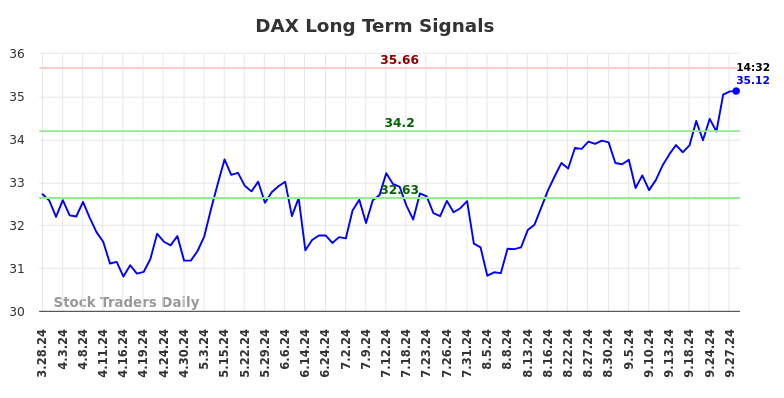 DAX Long Term Analysis for September 29 2024