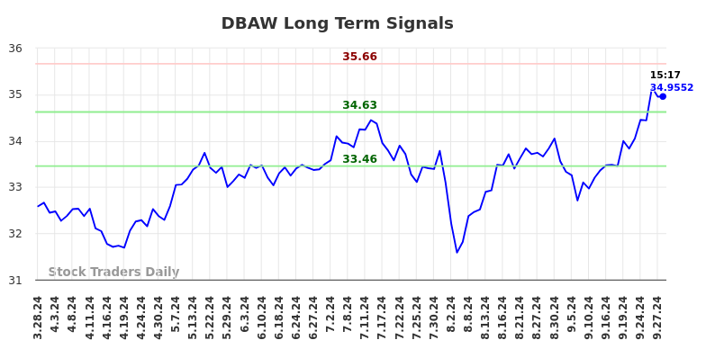 DBAW Long Term Analysis for September 29 2024