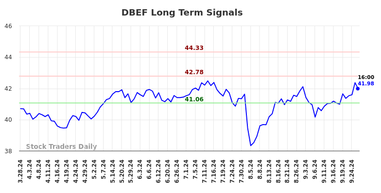 DBEF Long Term Analysis for September 29 2024