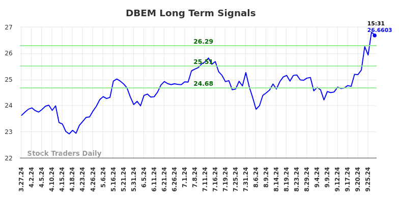 DBEM Long Term Analysis for September 29 2024