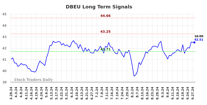 DBEU Long Term Analysis for September 29 2024