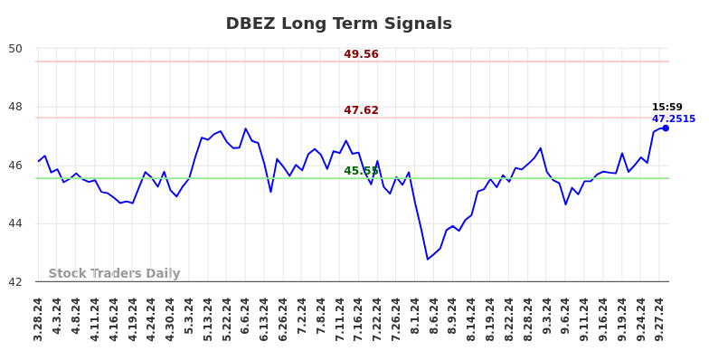 DBEZ Long Term Analysis for September 29 2024