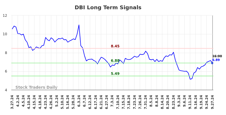 DBI Long Term Analysis for September 29 2024