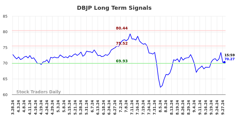 DBJP Long Term Analysis for September 29 2024