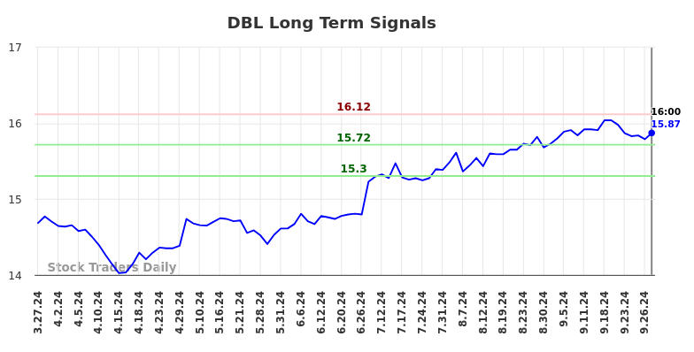 DBL Long Term Analysis for September 29 2024