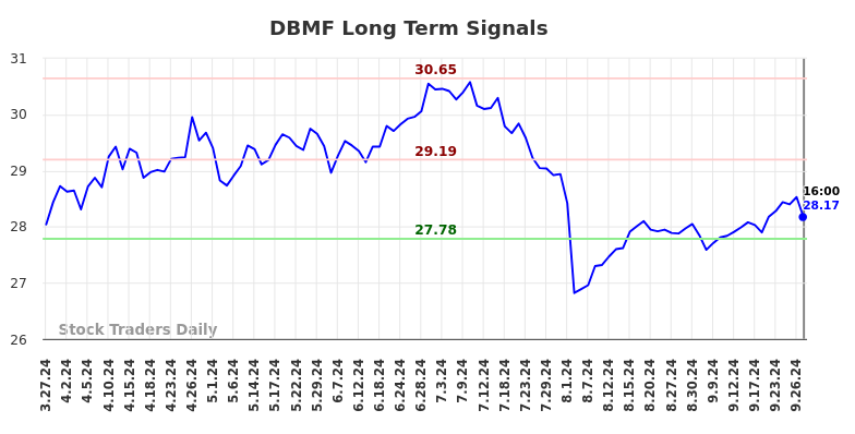 DBMF Long Term Analysis for September 29 2024