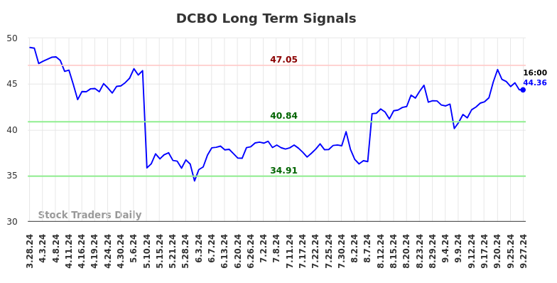 DCBO Long Term Analysis for September 29 2024