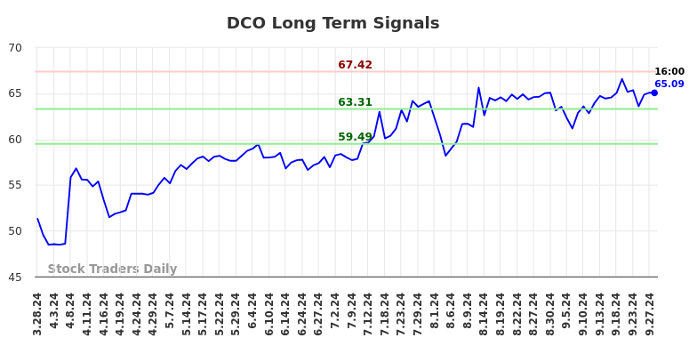 DCO Long Term Analysis for September 29 2024