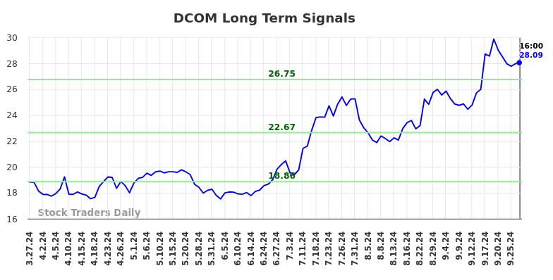 DCOM Long Term Analysis for September 29 2024