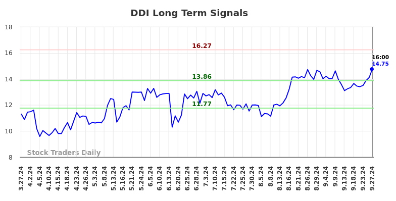 DDI Long Term Analysis for September 29 2024